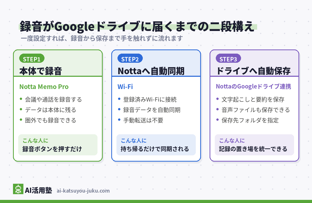 Notta Memo Proの録音がGoogleドライブに届くまでの流れの図解(STEP1 本体で録音→STEP2 Wi-FiでNottaへ自動同期→STEP3 NottaのGoogleドライブ連携で自動保存)