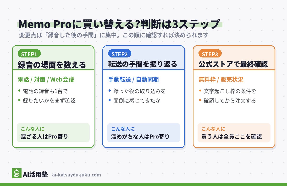 Notta Memo Proに買い替えるかを判断する3ステップの図解(録音の場面を数える・転送の手間を振り返る・公式ストアで無料枠を最終確認する)