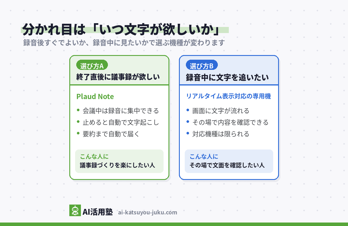 AIボイスレコーダーの選び方の分岐図(会議が終わった直後に議事録が欲しいなら録音後自動処理のPlaud Note、録音中に画面で文字を追いたいならリアルタイム表示に対応した専用機)