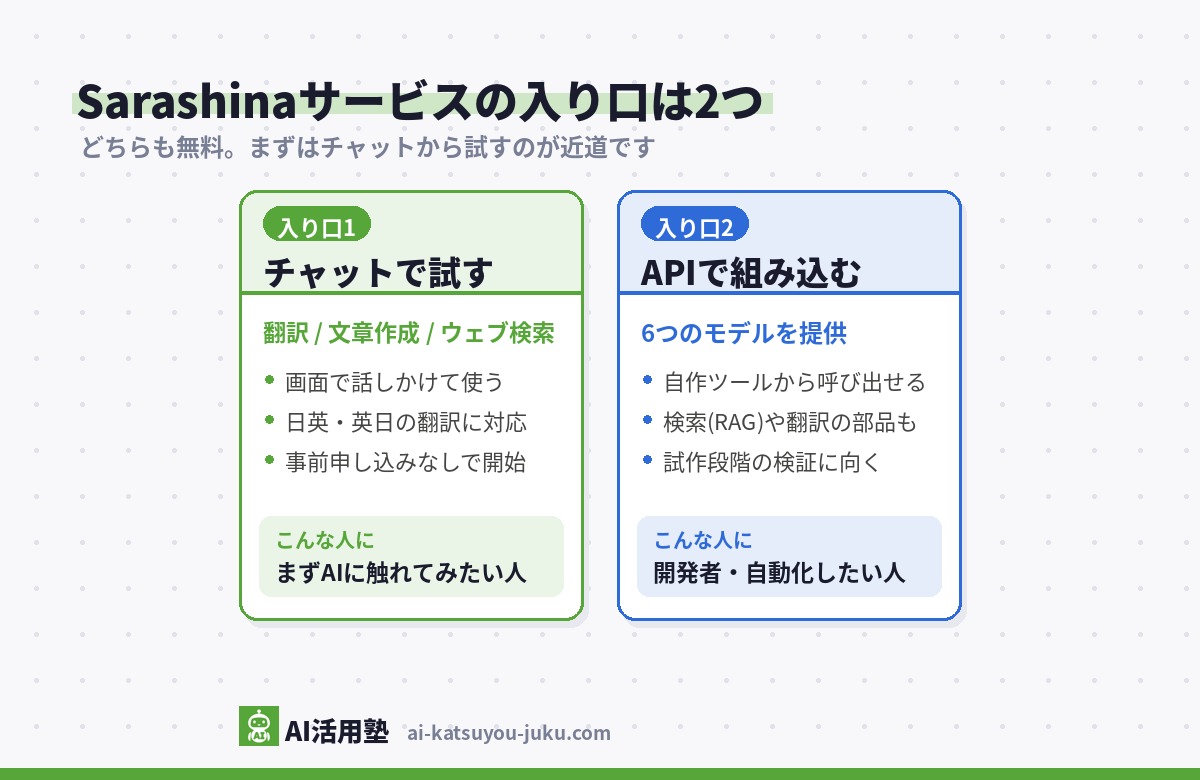 Sarashinaサービスの2つの入り口の分類図(チャットで試す・APIで組み込む)