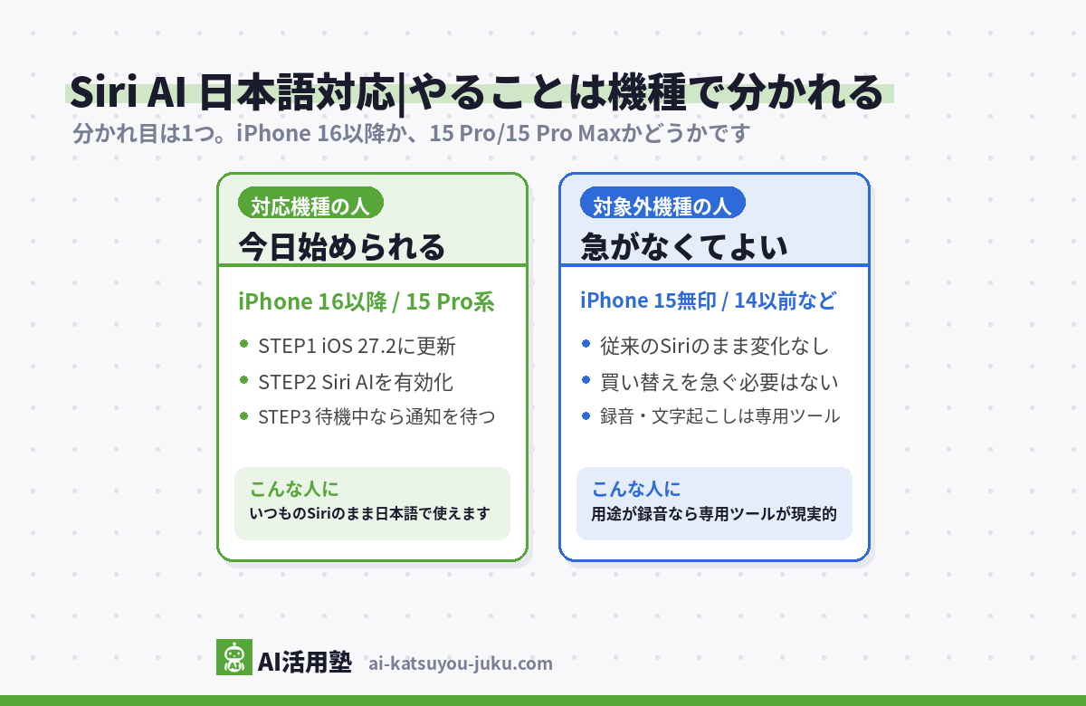 Siri AI日本語対応後の行動分岐図(対応機種ならiOS 27.2への更新とSiri AI有効化の3ステップ、対象外機種なら買い替え不要で録音・文字起こしは専用ツールを検討)