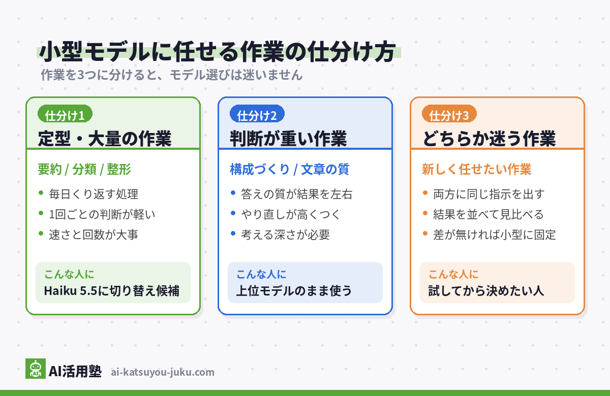 小型モデルに任せる作業の仕分け方の図解(定型・大量の作業はHaiku 5.5への切り替え候補、判断が重い作業は上位モデルのまま、迷う作業は両方で試して決める)
